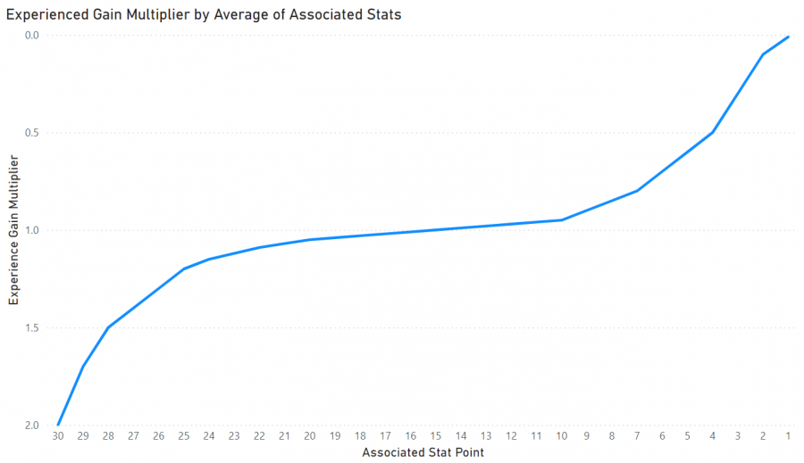 experience_gain_multiplier_curve.png